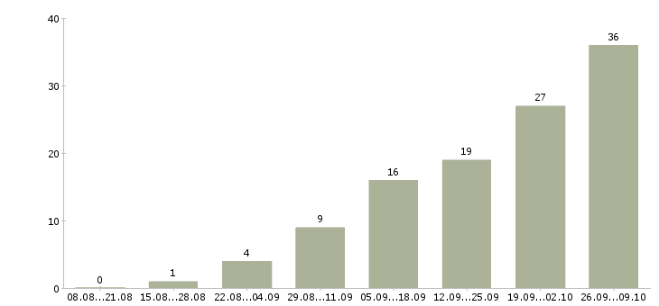 Работа менеджер по отгрузке в Казани - Число вакансий в Казани по специальности менеджер по отгрузке за 2 месяца