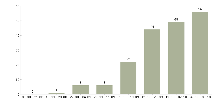 Работа операторы по телефонным продажам в Казани - Число вакансий в Казани по специальности операторы по телефонным продажам за 2 месяца