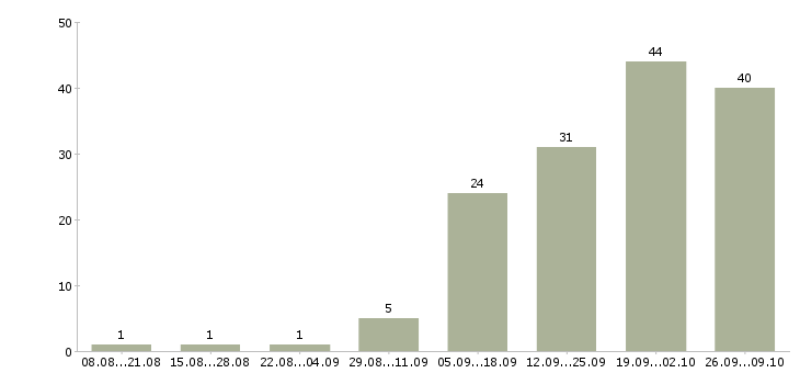 Работа менеджер по активным продажам услуг в Калининграде - Число вакансий в Калининграде по специальности менеджер по активным продажам услуг за 2 месяца