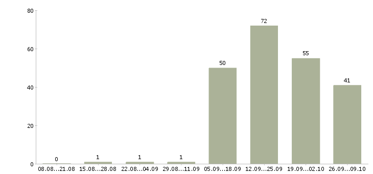 Работа менеджер на первичку в Кирове - Число вакансий в Кирове по специальности менеджер на первичку за 2 месяца