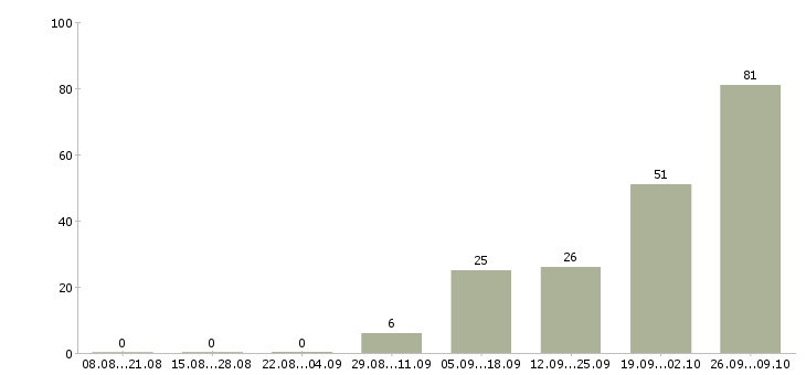 Работа тренер в Кирове - Число вакансий в Кирове по специальности тренер за 2 месяца