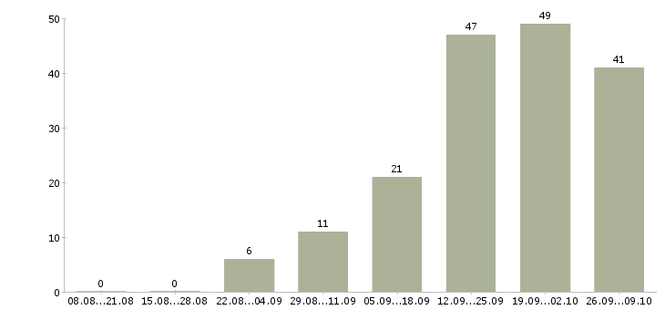 Работа аудитор в Краснодаре - Число вакансий в Краснодаре по специальности аудитор за 2 месяца