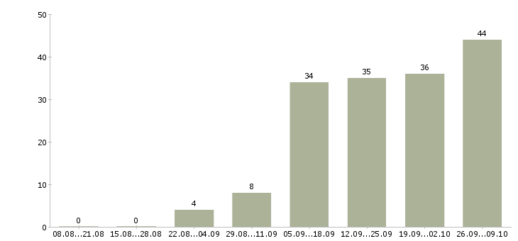 Работа главный технолог в Краснодаре - Число вакансий в Краснодаре по специальности главный технолог за 2 месяца