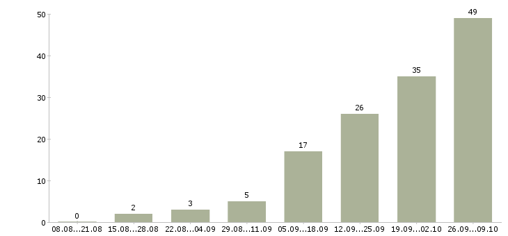 Работа инженер по обслуживанию оборудования в Краснодаре - Число вакансий в Краснодаре по специальности инженер по обслуживанию оборудования за 2 месяца