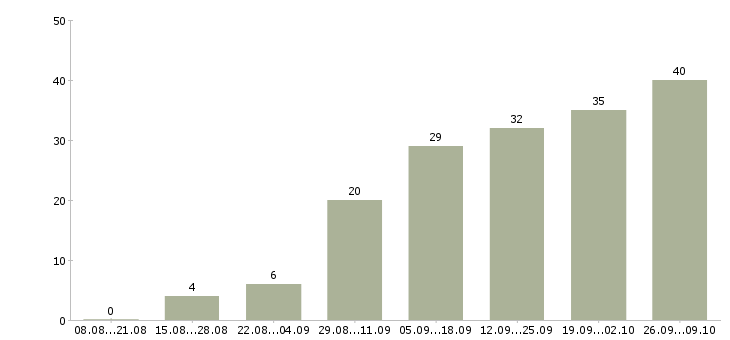 Работа менеджер по развитию оптовых продаж в Краснодаре - Число вакансий в Краснодаре по специальности менеджер по развитию оптовых продаж за 2 месяца