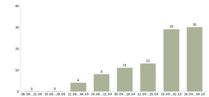 Работа менеджер по сопровождению документации в Краснодаре - Число вакансий в Краснодаре по специальности менеджер по сопровождению документации за 2 месяца