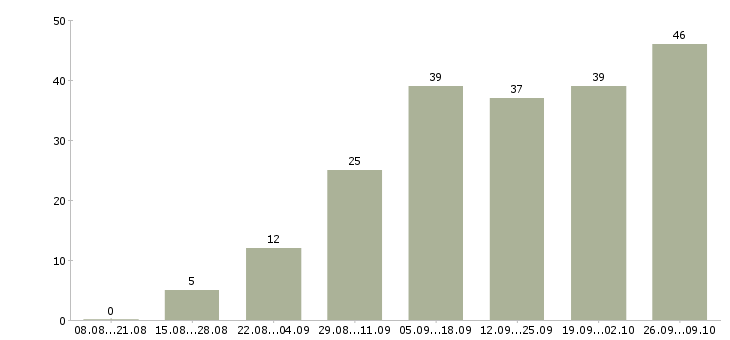 Работа сотрудник по делопроизводству в Краснодаре - Число вакансий в Краснодаре по специальности сотрудник по делопроизводству за 2 месяца