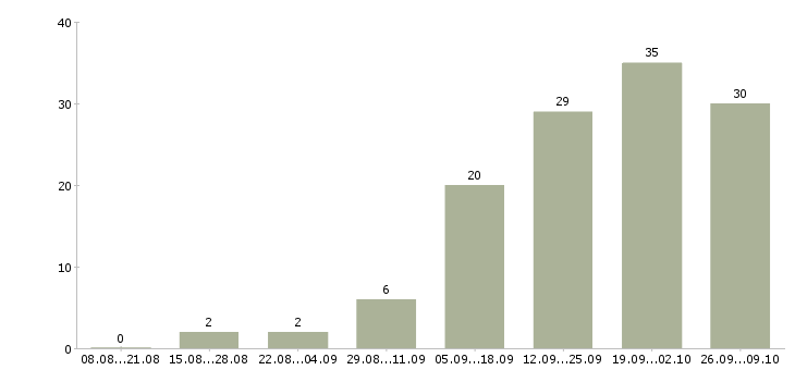 Работа менеджер по обслуживанию корпоративных клиентов в Красноярске - Число вакансий в Красноярске по специальности менеджер по обслуживанию корпоративных клиентов за 2 месяца