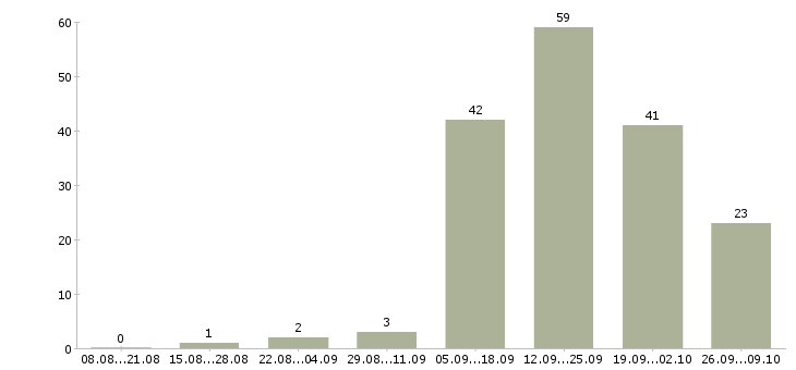 Работа менеджер по продажам юридическим лицам в Красноярске - Число вакансий в Красноярске по специальности менеджер по продажам юридическим лицам за 2 месяца