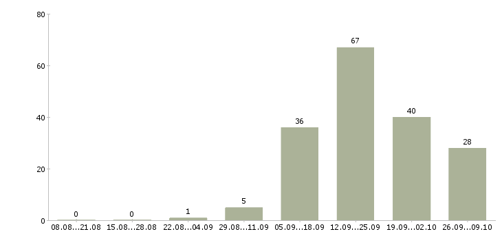 Работа продавец консультант услуг в Красноярске - Число вакансий в Красноярске по специальности продавец консультант услуг за 2 месяца