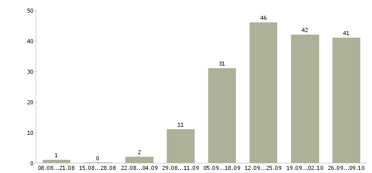 Работа требуется уверенный пользователь пк в Красноярске - Число вакансий в Красноярске по специальности требуется уверенный пользователь пк за 2 месяца