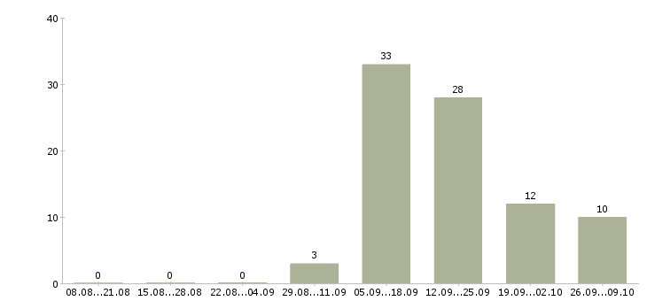 Работа оператор телефонного центра в Кургане - Число вакансий в Кургане по специальности оператор телефонного центра за 2 месяца