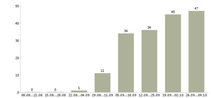 Работа бизнес процессы в Липецке - Число вакансий в Липецке по специальности бизнес процессы за 2 месяца