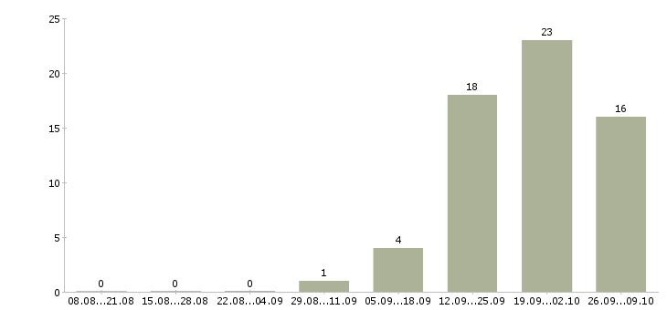 Работа преподаватель по программированию в Москве - Число вакансий в Москве по специальности преподаватель по программированию за 2 месяца