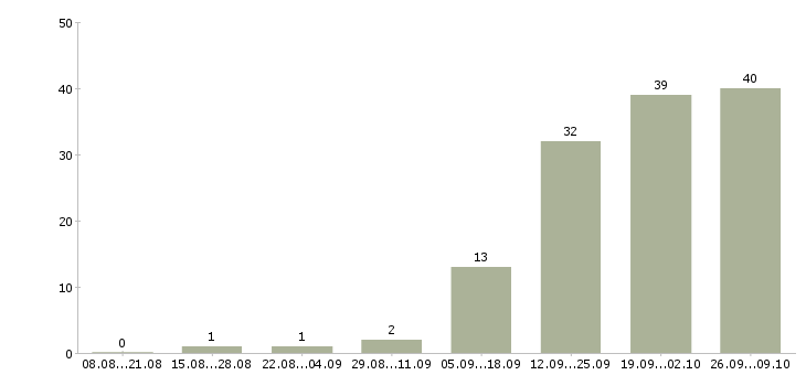 Работа специалист по организации здравоохранения в Москве - Число вакансий в Москве по специальности специалист по организации здравоохранения за 2 месяца