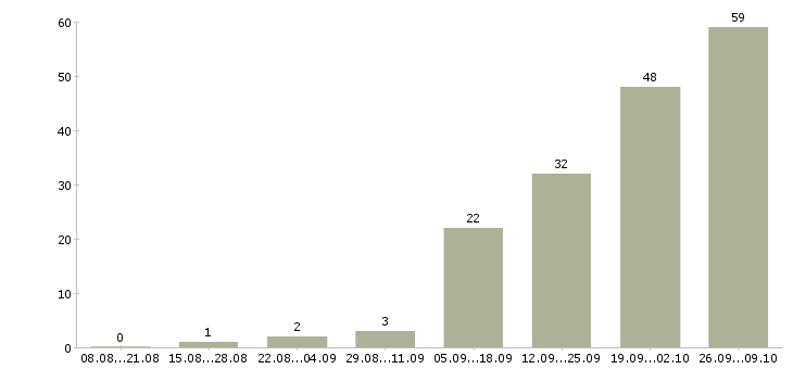 Работа техник проектировщик в Москве - Число вакансий в Москве по специальности техник проектировщик за 2 месяца