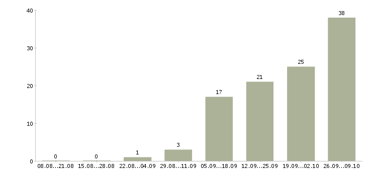 Работа токарь дип 300 в Москве - Число вакансий в Москве по специальности токарь дип 300 за 2 месяца
