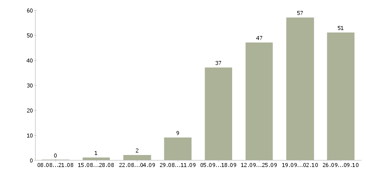 Работа фасовщик ца вахта в Москве - Число вакансий в Москве по специальности фасовщик ца вахта за 2 месяца