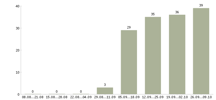 Работа администратор менеджер по обучению в Мурманске - Число вакансий в Мурманске по специальности администратор менеджер по обучению за 2 месяца