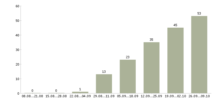 Работа главный инженер в Новосибирске - Число вакансий в Новосибирске по специальности главный инженер за 2 месяца