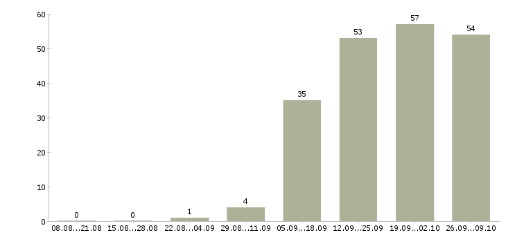 Работа оператор call центра в Новосибирске - Число вакансий в Новосибирске по специальности оператор call центра за 2 месяца