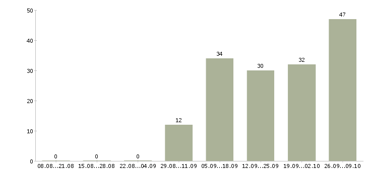 Работа оператор по обслуживанию клиентов в Новосибирске - Число вакансий в Новосибирске по специальности оператор по обслуживанию клиентов за 2 месяца
