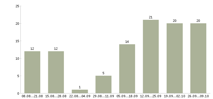 Работа сотрудник по размещению объявлений в Новосибирске - Число вакансий в Новосибирске по специальности сотрудник по размещению объявлений за 2 месяца