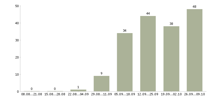 Работа дома гибкий график в Оренбурге - Число вакансий в Оренбурге по специальности дома гибкий график за 2 месяца