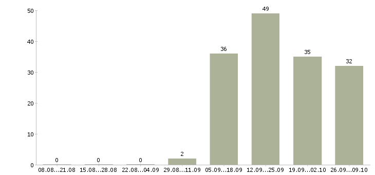 Работа продажа техники в Пскове - Число вакансий в Пскове по специальности продажа техники за 2 месяца