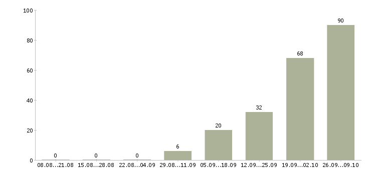 Работа женщины в Саратове - Число вакансий в Саратове по специальности женщины за 2 месяца