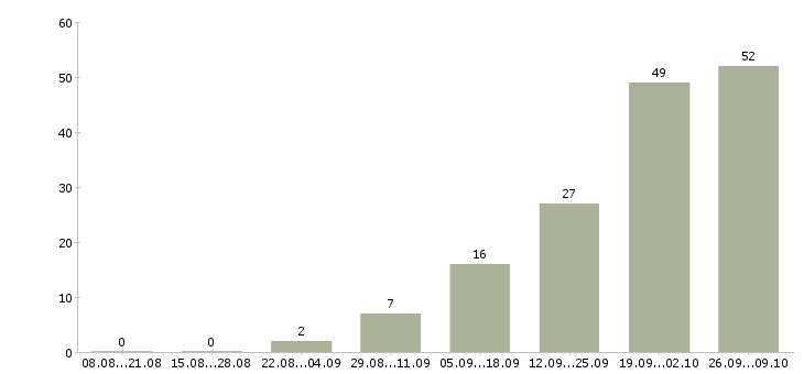 Работа менеджер по продвижению и продажам в Саратове - Число вакансий в Саратове по специальности менеджер по продвижению и продажам за 2 месяца