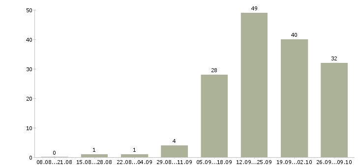 Работа сотрудник по оформлению заказов в Саратове - Число вакансий в Саратове по специальности сотрудник по оформлению заказов за 2 месяца