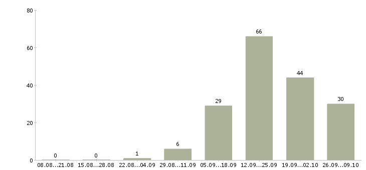 Работа требуются активные сотрудники в Смоленске - Число вакансий в Смоленске по специальности требуются активные сотрудники за 2 месяца