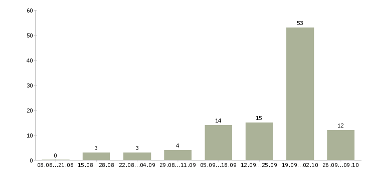 Работа консультант по кредитованию в Сочи - Число вакансий в Сочи по специальности консультант по кредитованию за 2 месяца