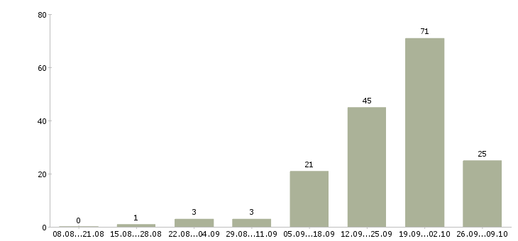 Работа сотрудники по привлечению клиентов в Сочи - Число вакансий в Сочи по специальности сотрудники по привлечению клиентов за 2 месяца