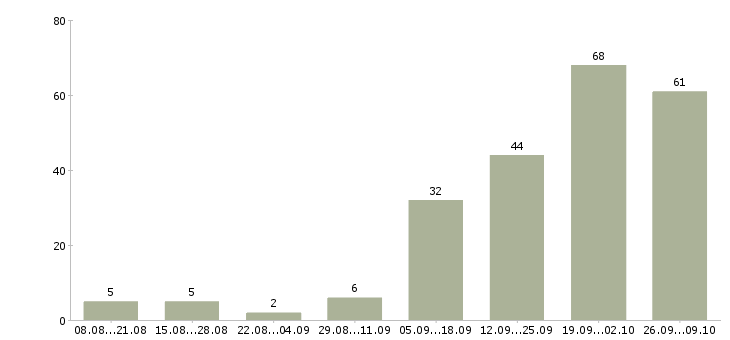 Работа специалист по работе в интернете в Сочи - Число вакансий в Сочи по специальности специалист по работе в интернете за 2 месяца