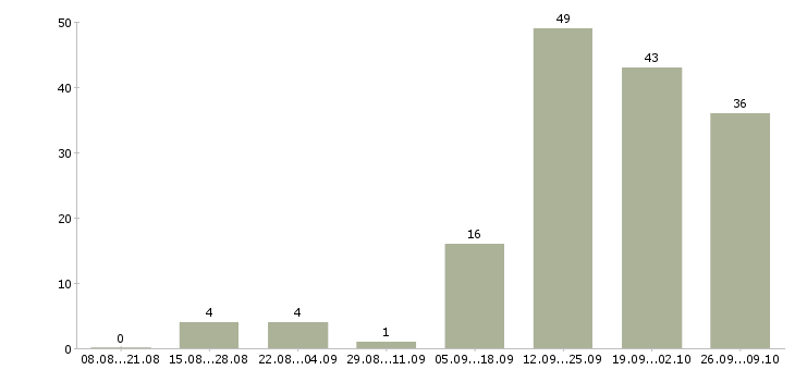 Работа менеджер по оформлению документации в Ставрополе - Число вакансий в Ставрополе по специальности менеджер по оформлению документации за 2 месяца