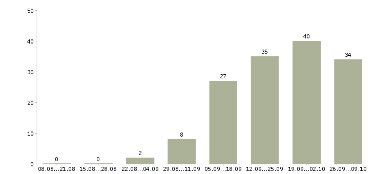 Работа менеджер центра продаж в Сургуте - Число вакансий в Сургуте по специальности менеджер центра продаж за 2 месяца
