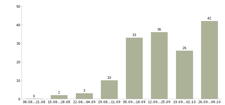 Работа дома гибкий график в Тамбове - Число вакансий в Тамбове по специальности дома гибкий график за 2 месяца
