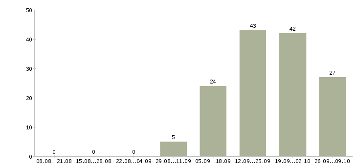 Работа технический сотрудник в Твери - Число вакансий в Твери по специальности технический сотрудник за 2 месяца