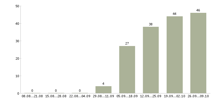 Работа менеджер на первичку в Туле - Число вакансий в Туле по специальности менеджер на первичку за 2 месяца