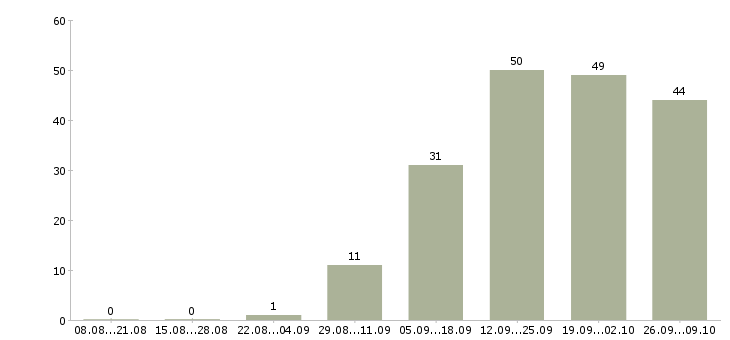 Работа инженер технолог в Тюмени - Число вакансий в Тюмени по специальности инженер технолог за 2 месяца