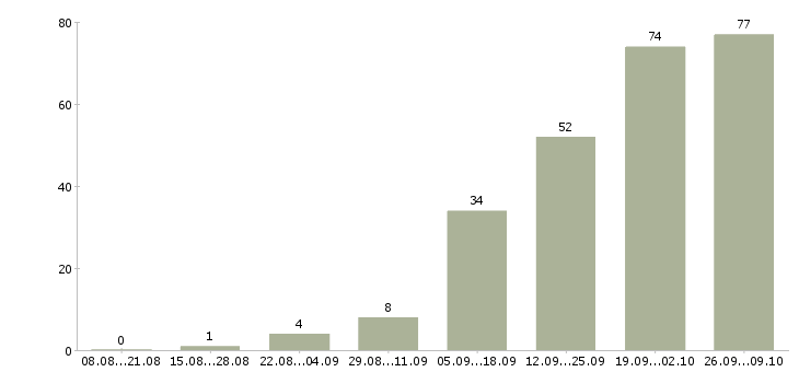 Работа 2 3 часа в день в Ульяновске - Число вакансий в Ульяновске по специальности 2 3 часа в день за 2 месяца