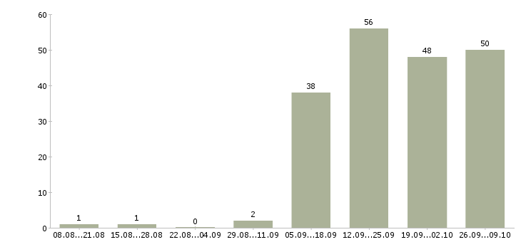 Работа специалист по связям с клиентами в Ульяновске - Число вакансий в Ульяновске по специальности специалист по связям с клиентами за 2 месяца