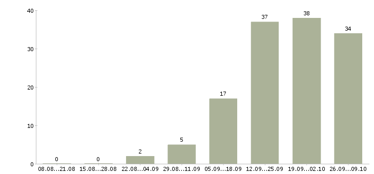 Работа специалист телефонных продаж в Ульяновске - Число вакансий в Ульяновске по специальности специалист телефонных продаж за 2 месяца