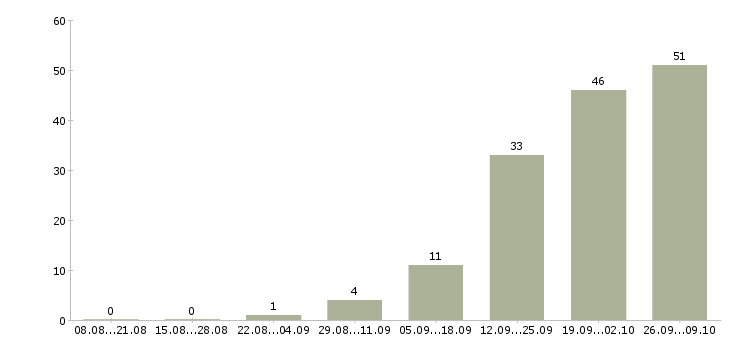 Работа тренер в Уфе - Число вакансий в Уфе по специальности тренер за 2 месяца