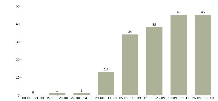 Работа специалист по подбору персонала в Хабаровске - Число вакансий в Хабаровске по специальности специалист по подбору персонала за 2 месяца