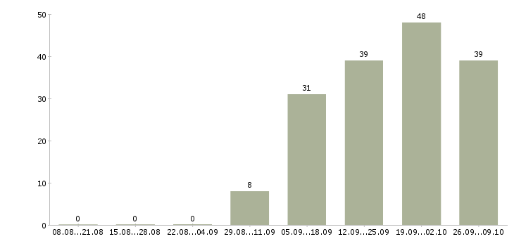 Работа аудитор в Челябинске - Число вакансий в Челябинске по специальности аудитор за 2 месяца