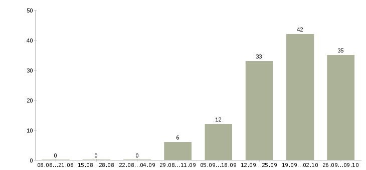 Работа консультант корпоративного обслуживания в Челябинске - Число вакансий в Челябинске по специальности консультант корпоративного обслуживания за 2 месяца