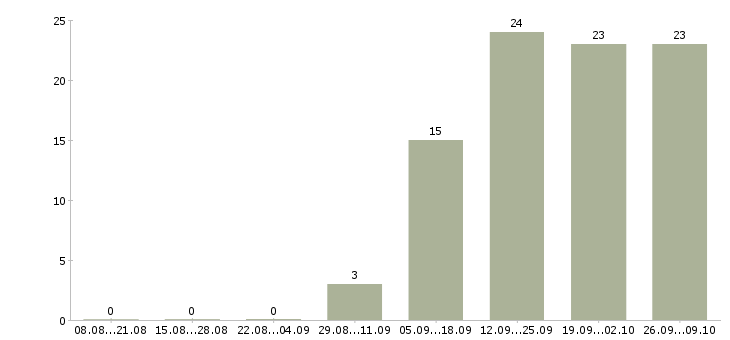 Работа сотрудник на первичку в Чите - Число вакансий в Чите по специальности сотрудник на первичку за 2 месяца